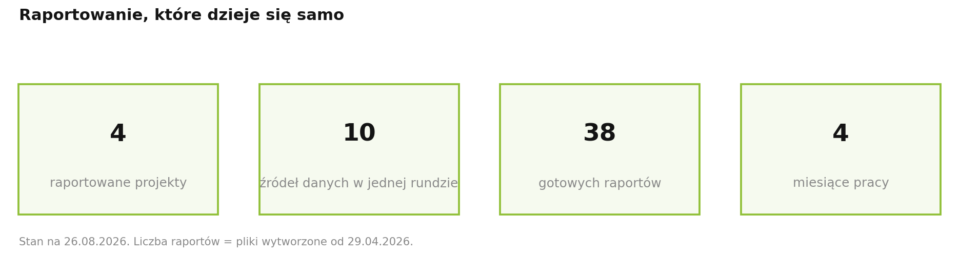 Cztery raportowane projekty, dziesięć źródeł danych w jednej rundzie, 38 gotowych raportów